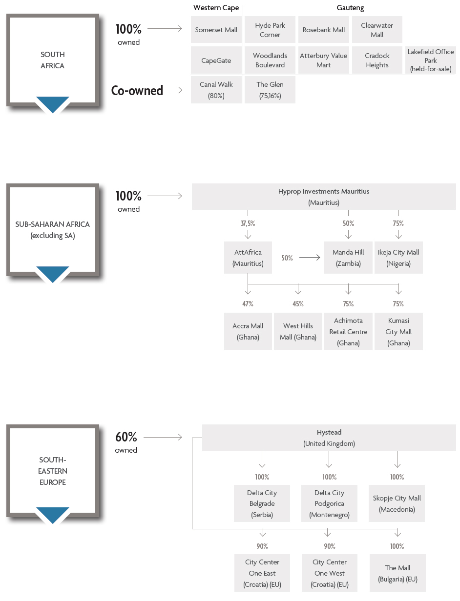 Business structure