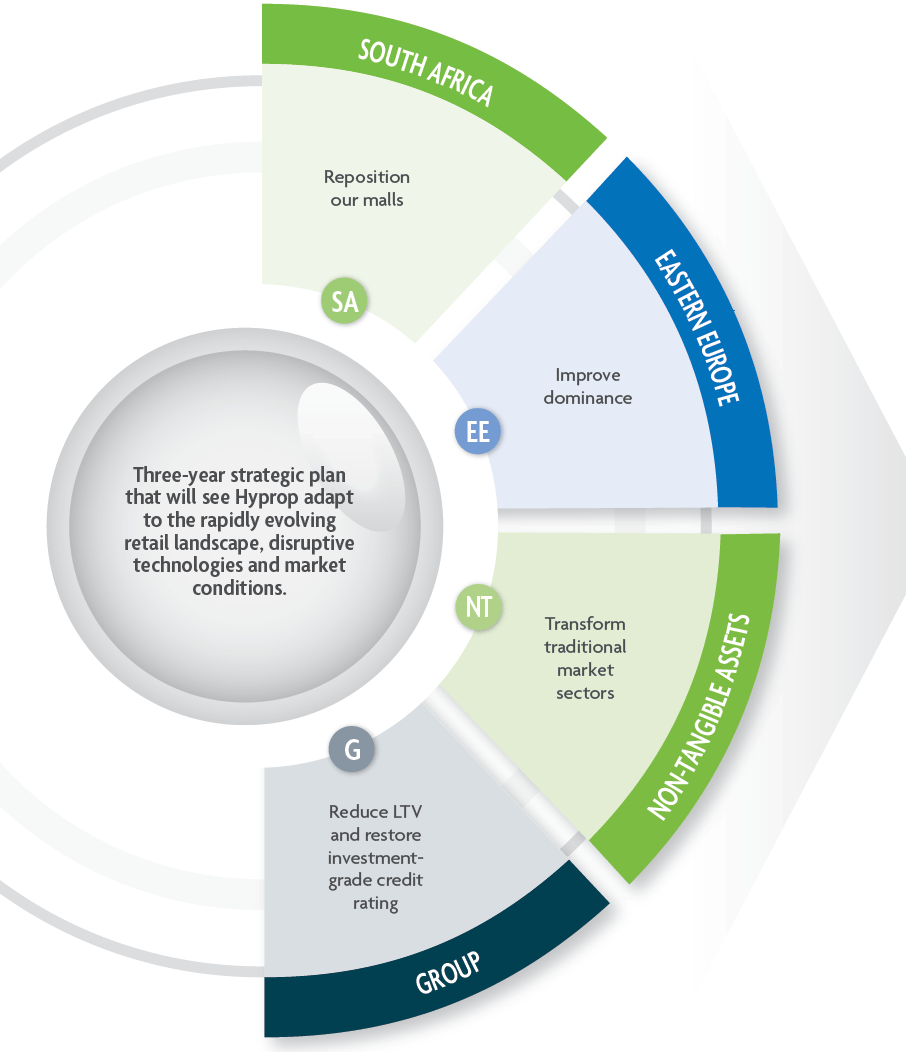 Key strategic objectives