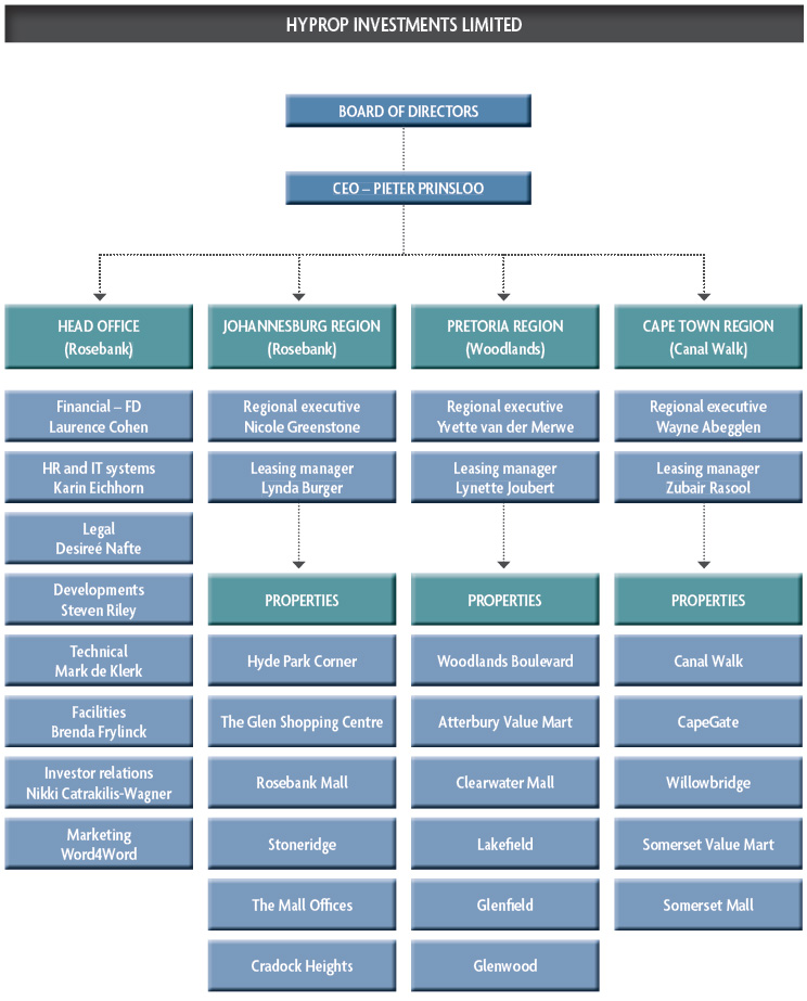 business structure