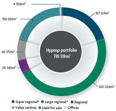 Hyprop portfolio 781 139 square metres
