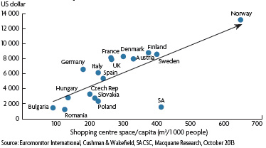 Retail sales/capital