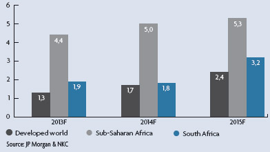 Sub-Saharan Africa (SSA)