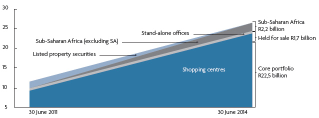 Drivers of distribution growth