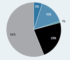 Value distribution - 12 months to June 2015