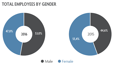 TOTAL EMPLOYEES BY GENDER