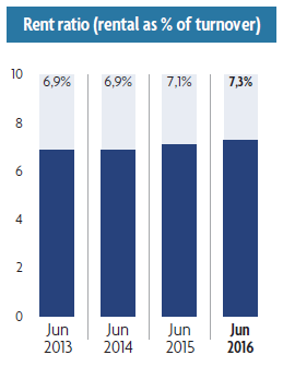 Rent ratio (rental as % of turnover) Rent ratio (rental as % of turnover)