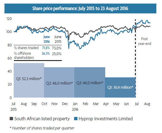 Share price performance: July 2015 to 23 August 2016